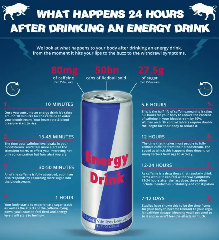Effect of energy drinks after 24 hours infographic