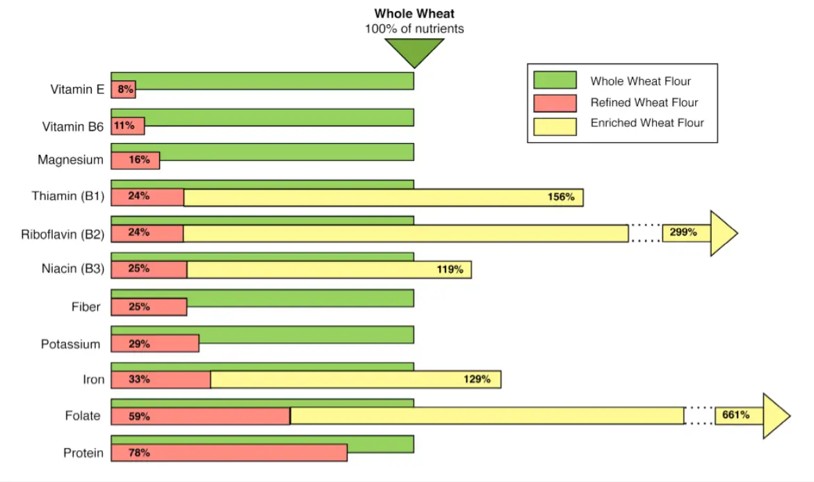 Nutrients comparison of whole wheat and refined wheat flour