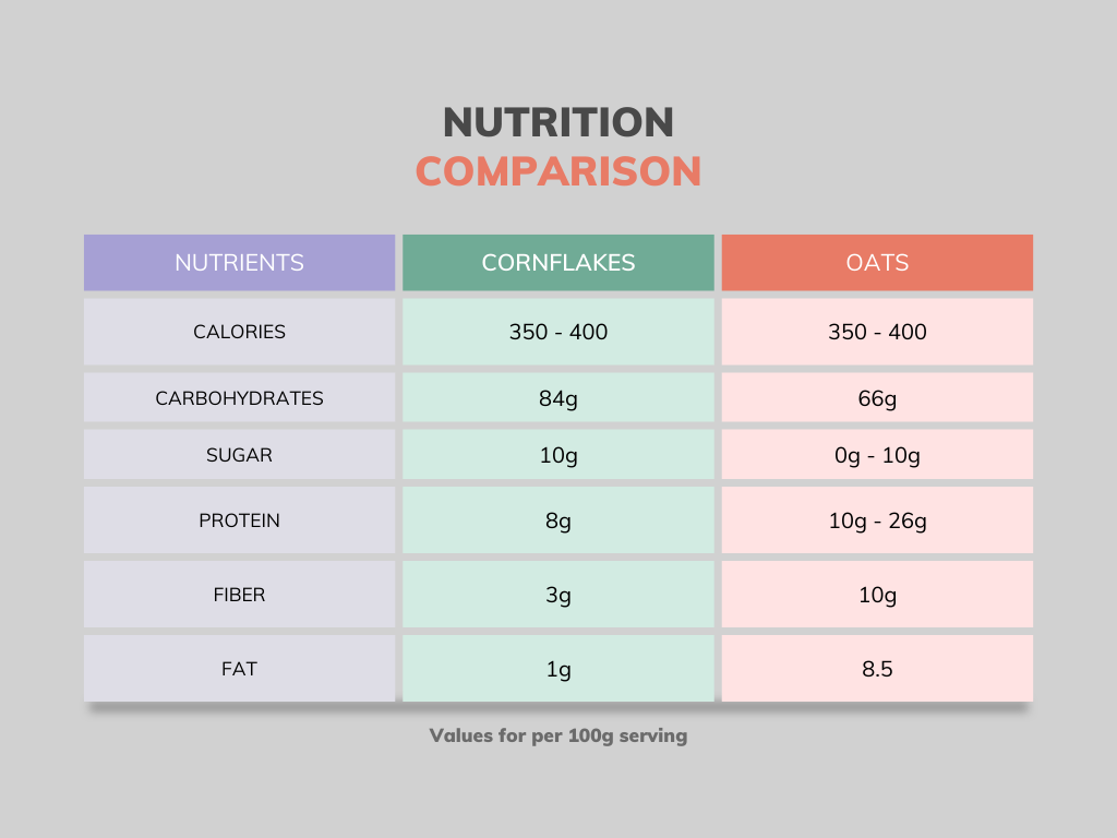 Cornflakes vs oats nutritional comparison