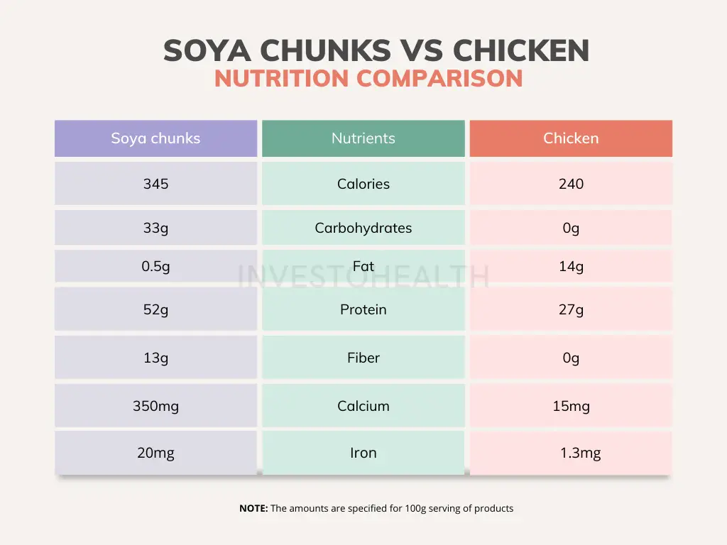 Soya chunks vs chicken nutrition comparison