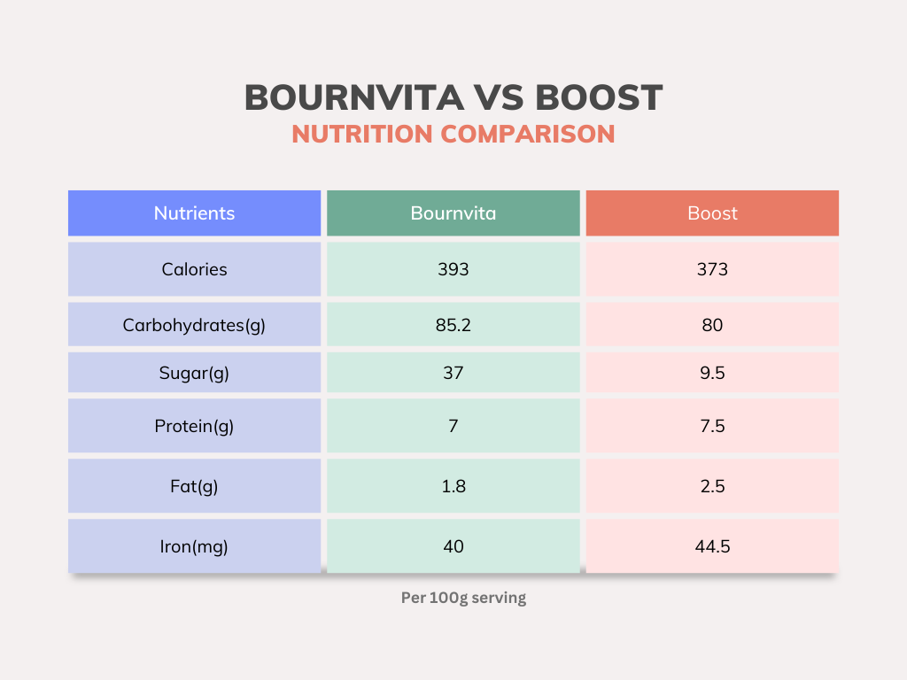 Bournvita vs boost nutritional comparison