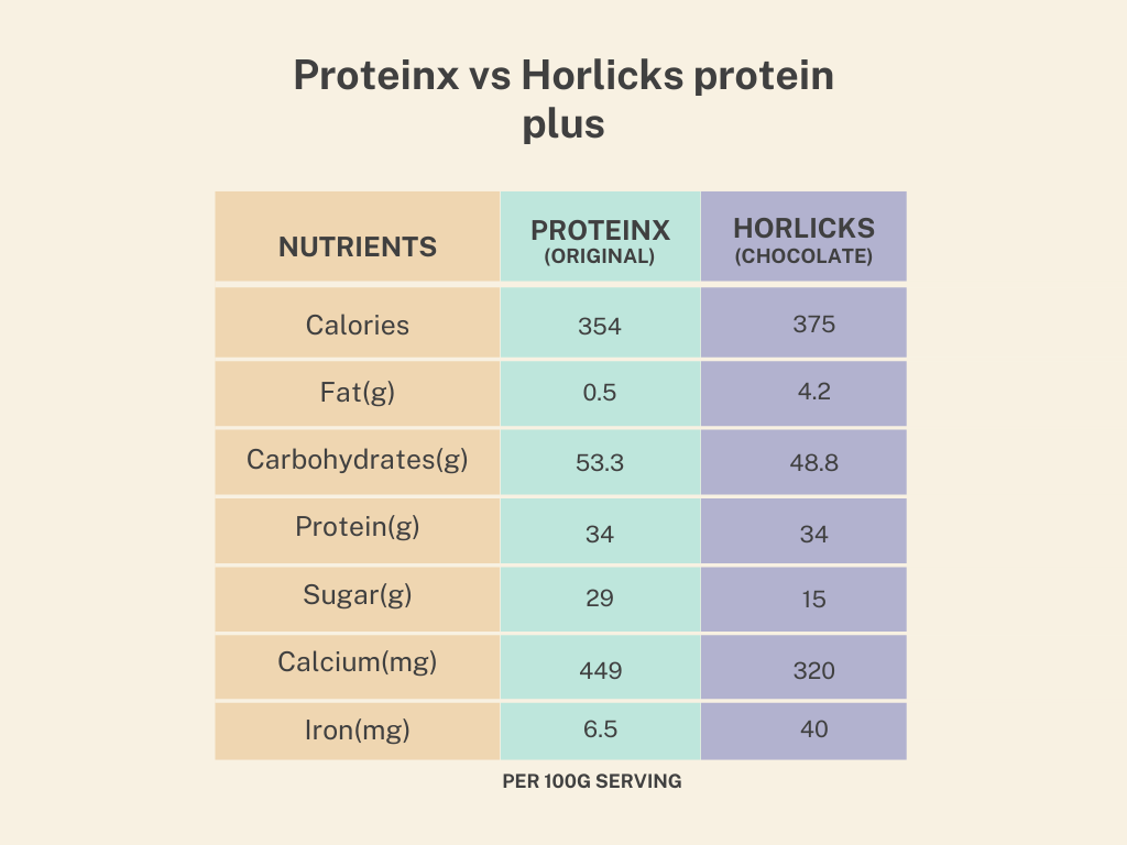 Proteinx vs Horlicks protein plus nutrition comparison