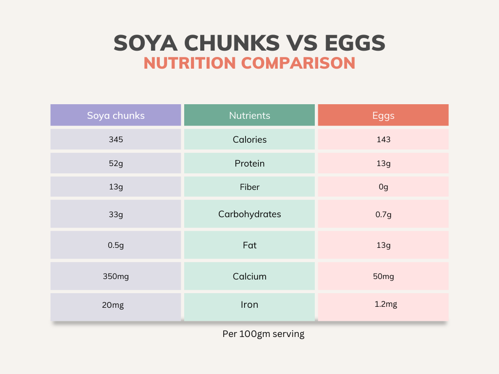 Soya chunks vs eggs nutritional comparison