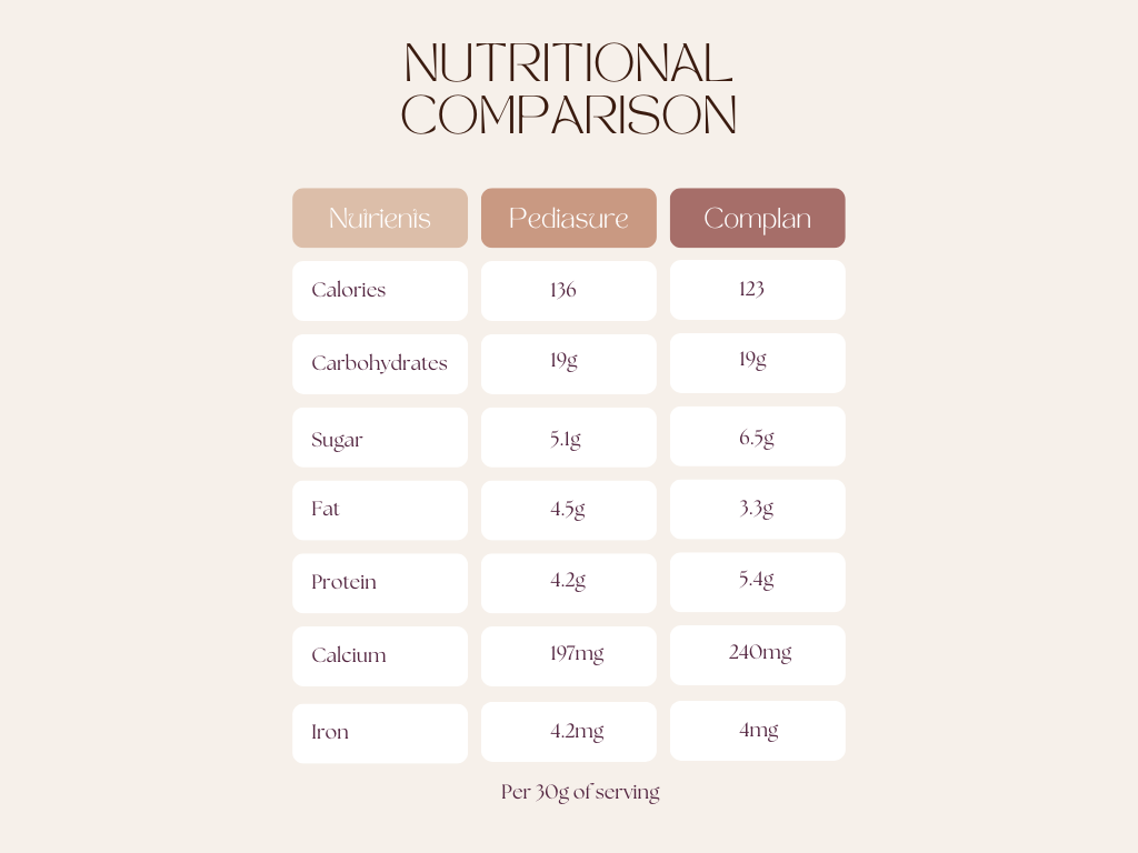 Pediasure vs complan nutritional comparison