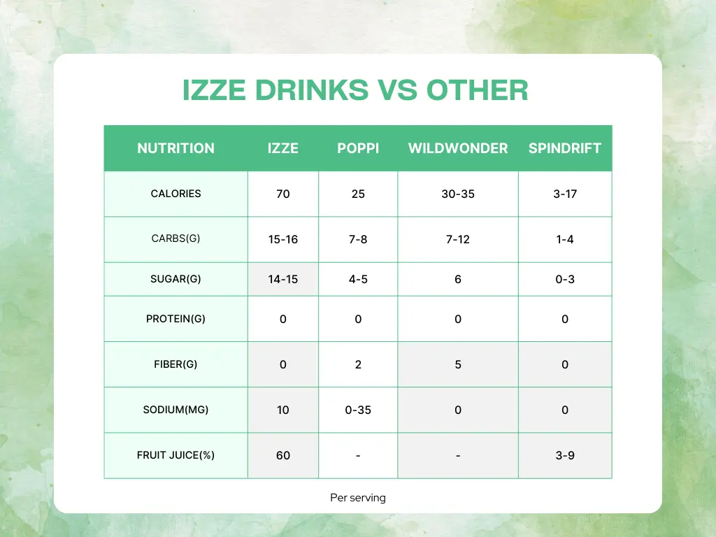 Izze Drinks nutrition comparison to other sparkling water