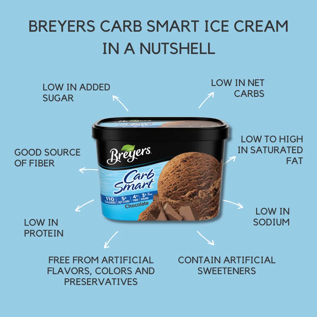 Breyers Carb Smart Ice cream in a nutshell